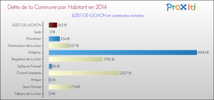 Dette par habitant de la commune en 2014 pour JUZET-DE-LUCHON et les communes proches Comparaison de la dette par habitant de la commune en 2014 pour JUZET-DE-LUCHON et les communes voisines