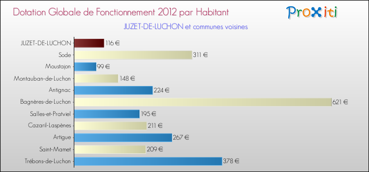 Montant des dotations globales de fonctionnement DGF par Habitant pour JUZET-DE-LUCHON et les communes proches Comparaison des des dotations globales de fonctionnement DGF par habitant pour JUZET-DE-LUCHON et les communes voisines