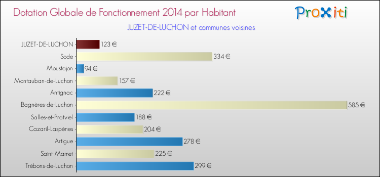 Montant des dotations globales de fonctionnement DGF par Habitant pour JUZET-DE-LUCHON et les communes proches en 2014. Comparaison des des dotations globales de fonctionnement DGF par habitant pour JUZET-DE-LUCHON et les communes voisines en 2014.