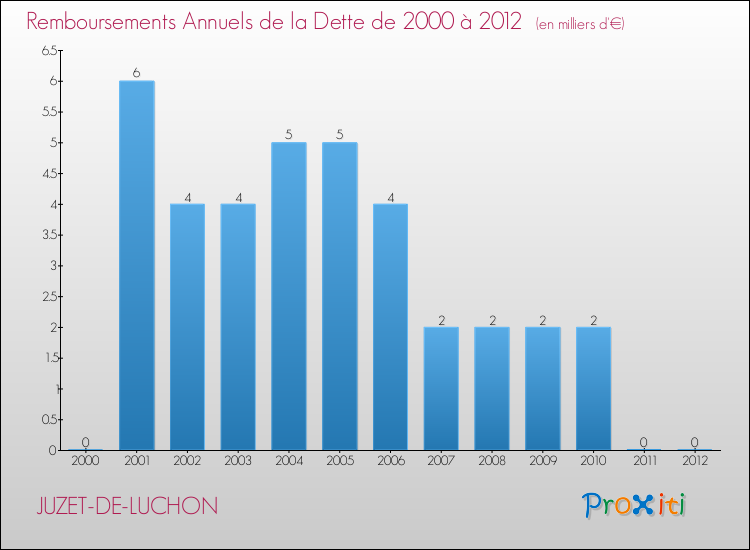 Evolution de l'annuité de la dette pour la commune de JUZET-DE-LUCHON de 2000 à 2012 Annuités de la dette pour JUZET-DE-LUCHON de 2000 à 2012