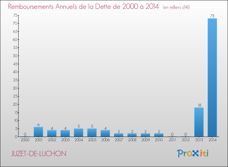 Evolution de l'annuité de la dette pour la commune de JUZET-DE-LUCHON de 2000 à 2014 Annuités de la dette pour JUZET-DE-LUCHON de 2000 à 2014