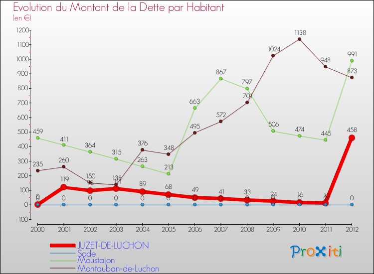 Evolution de la dette par habitant pour la commune de JUZET-DE-LUCHON et les communes proches de 2000 à 2012 Comparaison de la dette par habitant pour JUZET-DE-LUCHON et les communes voisines de 2000 à 2012