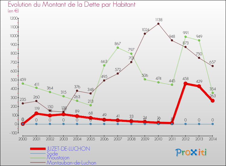 Evolution de la dette par habitant pour la commune de JUZET-DE-LUCHON et les communes proches de 2000 à 2014 Comparaison de la dette par habitant pour JUZET-DE-LUCHON et les communes voisines de 2000 à 2014