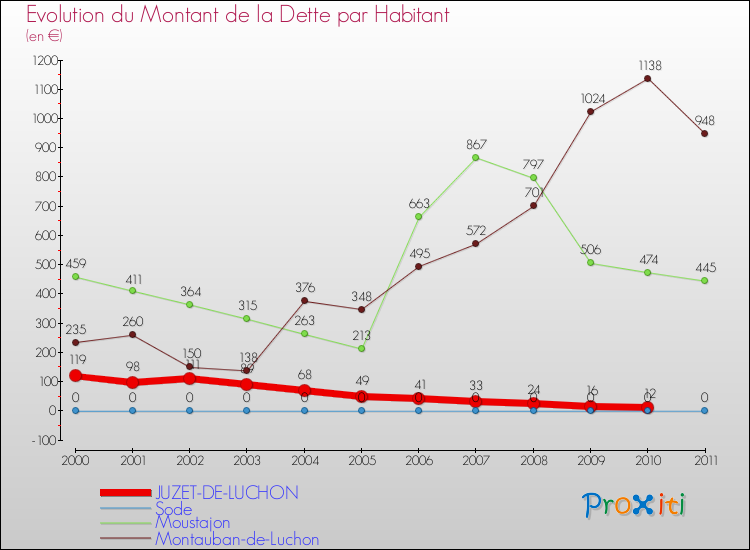 Evolution de la dette par habitant pour la commune de JUZET-DE-LUCHON et les communes proches Comparaison de la dette par habitant pour JUZET-DE-LUCHON et les communes voisines