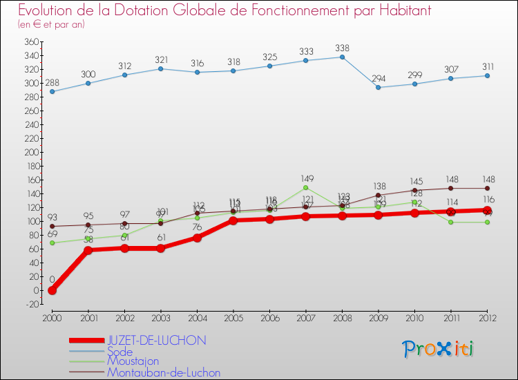 Evolution et montant de la dotation globale de fonctionnement par Habitant pour JUZET-DE-LUCHON et les communes proches Comparaison des dotations globales de fonctionnement par habitant pour JUZET-DE-LUCHON et les communes voisines