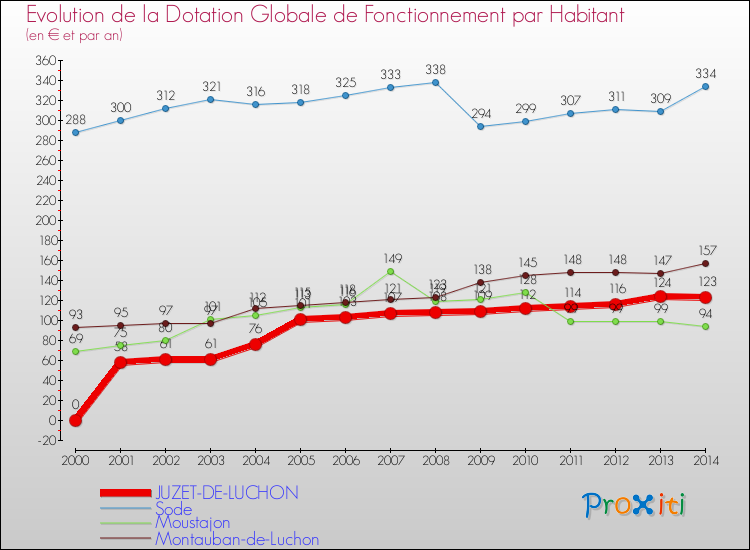 Evolution et montant de la dotation globale de fonctionnement par Habitant pour JUZET-DE-LUCHON et les communes proches de 2000 à 2014. Comparaison des dotations globales de fonctionnement par habitant pour JUZET-DE-LUCHON et les communes voisines de 2000 à 2014.