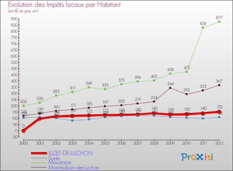 Evolution et montant des impôts locaux par Habitant pour JUZET-DE-LUCHON et les communes proches Comparaison des impôts locaux par habitant pour JUZET-DE-LUCHON et les communes voisines