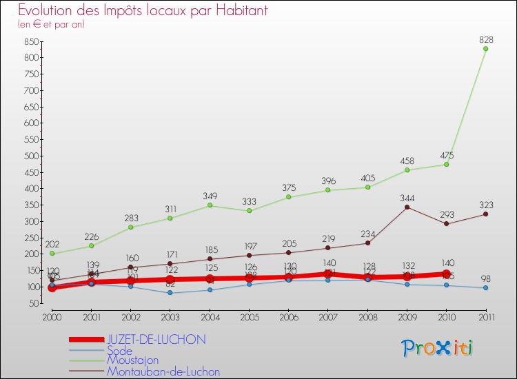 Evolution et montant des impôts locaux par Habitant pour JUZET-DE-LUCHON et les communes proches Comparaison des impôts locaux par habitant pour JUZET-DE-LUCHON et les communes voisines