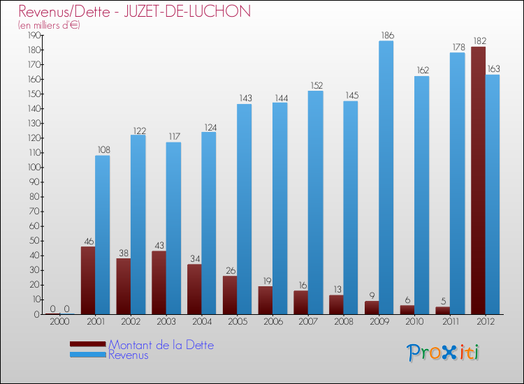 Evolution comparée de la dette et des revenus pour la commune de JUZET-DE-LUCHON de 2000 à 2012 Comparaison de la dette et des revenus pour JUZET-DE-LUCHON de 2000 à 2012
