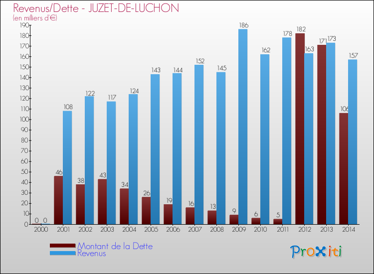 Evolution comparée de la dette et des revenus pour la commune de JUZET-DE-LUCHON de 2000 à 2014 Comparaison de la dette et des revenus pour JUZET-DE-LUCHON de 2000 à 2014