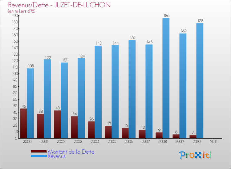 Evolution comparée de la dette et des revenus pour la commune de JUZET-DE-LUCHON de 2000 à 2011 Comparaison de la dette et des revenus pour JUZET-DE-LUCHON de 2000 à 2011