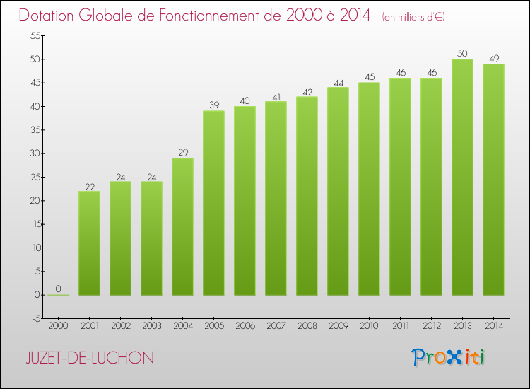 Evolution du montant de la Dotation Globale de Fonctionnement pour la commune de JUZET-DE-LUCHON de 2000 à 2014 Evolution du montant de la Dotation Globale de Fonctionnement pour JUZET-DE-LUCHON de 2000 à 2014
