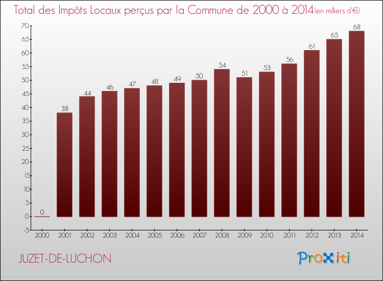 Evolution des Impôts Locaux pour la commune de JUZET-DE-LUCHON de 2000 à 2014 Evolution des Impôts Locaux pour JUZET-DE-LUCHON de 2000 à 2014