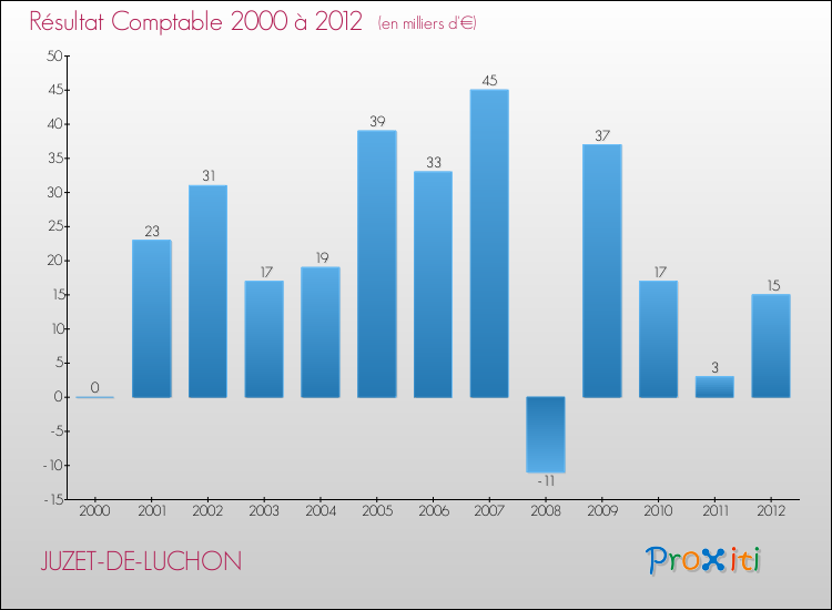 Evolution du résultat comptable pour la commune de JUZET-DE-LUCHON de 2000 à 2012 Evolution du résultat comptable pour JUZET-DE-LUCHON de 2000 à 2012
