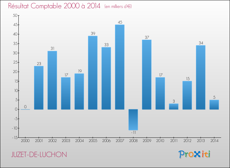 Evolution du résultat comptable pour la commune de JUZET-DE-LUCHON de 2000 à 2014 Evolution du résultat comptable pour JUZET-DE-LUCHON de 2000 à 2014