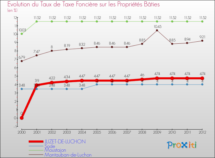 Evolution du taux de la taxe foncière sur le bati pour JUZET-DE-LUCHON et les communes proches de 2000 à 2012 Comparaison des taux de taxe foncière sur le bati pour JUZET-DE-LUCHON et les communes voisines de 2000 à 2012