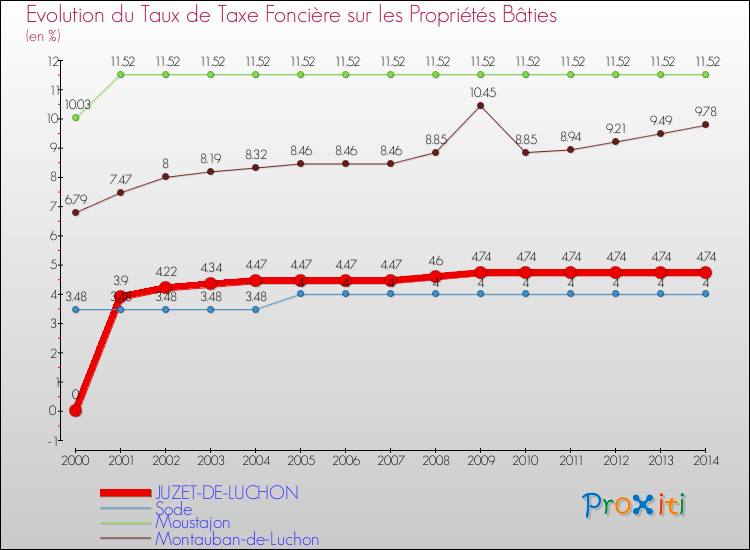 Evolution du taux de la taxe foncière sur le bati pour JUZET-DE-LUCHON et les communes proches de 2000 à 2014 Comparaison des taux de taxe foncière sur le bati pour JUZET-DE-LUCHON et les communes voisines de 2000 à 2014