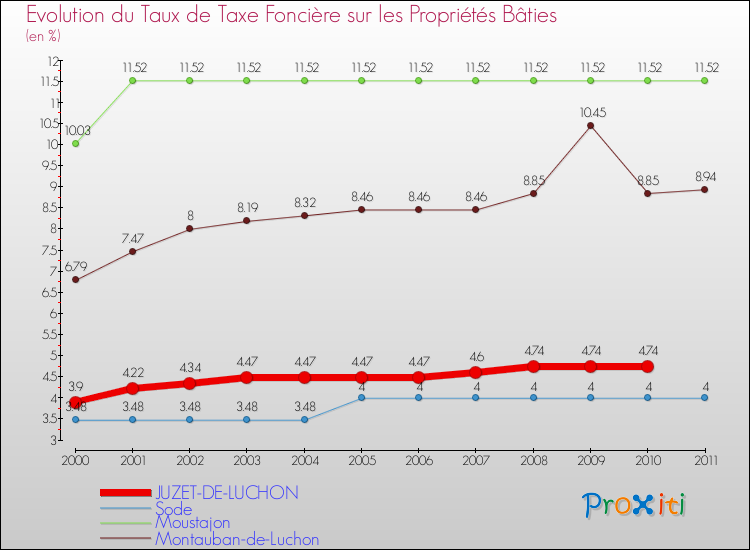 Evolution du taux de la taxe foncière sur le bati pour JUZET-DE-LUCHON et les communes proches Comparaison des taux de taxe foncière sur le bati pour JUZET-DE-LUCHON et les communes voisines