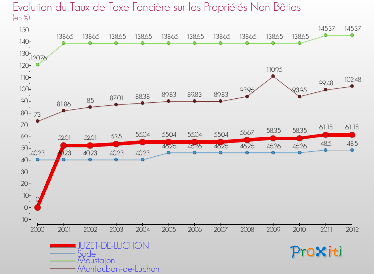 Evolution du taux de la taxe foncière sur les immeubles et terrains non batis pour JUZET-DE-LUCHON et les communes proches de 2000 à 2012 Comparaison des taux de la taxe foncière sur les immeubles et terrains non batis pour JUZET-DE-LUCHON et les communes voisines de 2000 à 2012