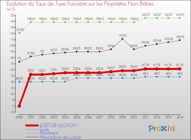Evolution du taux de la taxe foncière sur les immeubles et terrains non batis pour JUZET-DE-LUCHON et les communes proches de 2000 à 2014 Comparaison des taux de la taxe foncière sur les immeubles et terrains non batis pour JUZET-DE-LUCHON et les communes voisines de 2000 à 2014