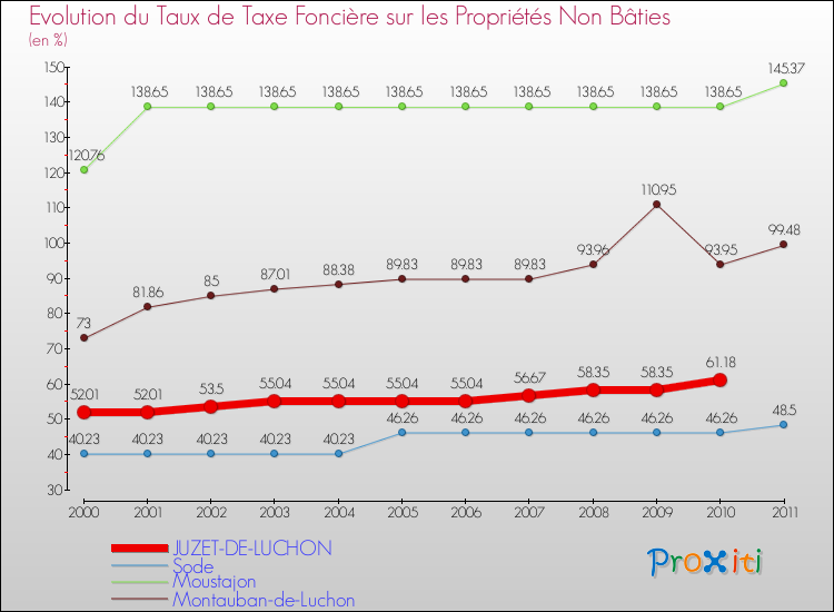 Evolution du taux de la taxe foncière sur les immeubles et terrains non batis pour JUZET-DE-LUCHON et les communes proches Comparaison des taux de la taxe foncière sur les immeubles et terrains non batis pour JUZET-DE-LUCHON et les communes voisines