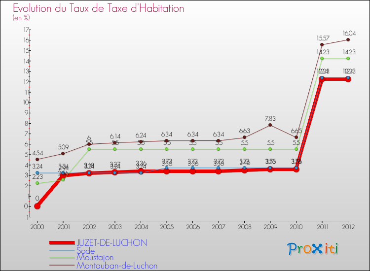 Evolution du taux de la taxe d'habitation pour JUZET-DE-LUCHON et les communes proches Comparaison des taux de la taxe d'habitation pour JUZET-DE-LUCHON et les communes voisines