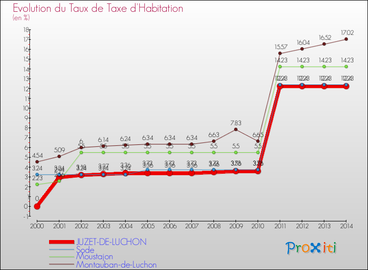 Evolution du taux de la taxe d'habitation pour JUZET-DE-LUCHON et les communes proches de 2000 à 2014 Comparaison des taux de la taxe d'habitation pour JUZET-DE-LUCHON et les communes voisines de 2000 à 2014