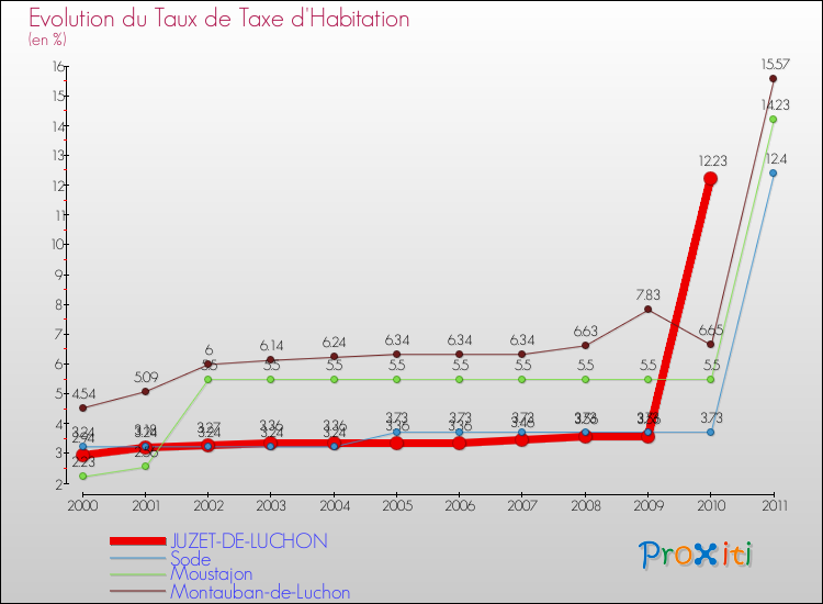 Evolution du taux de la taxe d'habitation pour JUZET-DE-LUCHON et les communes proches Comparaison des taux de la taxe d'habitation pour JUZET-DE-LUCHON et les communes voisines