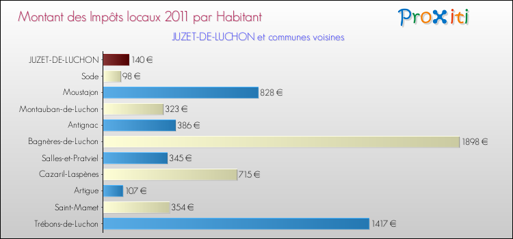 Montant des impôts locaux par Habitant pour JUZET-DE-LUCHON et les communes proches Comparaison des impôts locaux par habitant pour JUZET-DE-LUCHON et les communes voisines