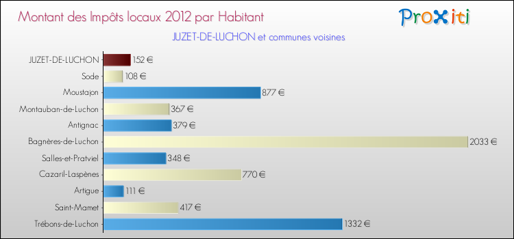Montant des impôts locaux par Habitant pour JUZET-DE-LUCHON et les communes proches Comparaison des impôts locaux par habitant pour JUZET-DE-LUCHON et les communes voisines
