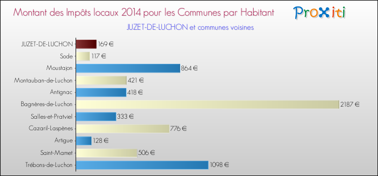 Montant des impôts locaux par Habitant pour JUZET-DE-LUCHON et les communes proches en 2014 Comparaison des impôts locaux par habitant pour JUZET-DE-LUCHON et les communes voisines en 2014
