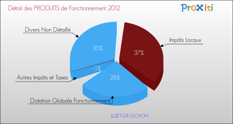 Décomposition du Budget de Fonctionnement 2012 de la commune de JUZET-DE-LUCHON Budget de Fonctionnement 2012 pour la commune de JUZET-DE-LUCHON