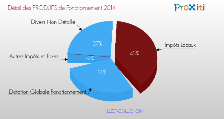 Décomposition du Budget de Fonctionnement 2014 de la commune de JUZET-DE-LUCHON Budget de Fonctionnement 2014 pour la commune de JUZET-DE-LUCHON
