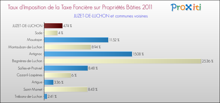 Taux d'imposition de la taxe foncière sur le bati 2011 pour JUZET-DE-LUCHON et les communes proches Comparaison des taux d'imposition de la taxe foncière sur le bati 2011 pour JUZET-DE-LUCHON et les communes voisines