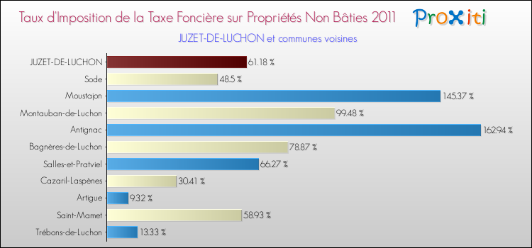 Taux d'imposition de la taxe foncière sur les immeubles et terrains non batis 2011 pour JUZET-DE-LUCHON et les communes proches Comparaison des taux d'imposition de la taxe foncière sur les immeubles et terrains non batis 2011 pour JUZET-DE-LUCHON et les communes voisines