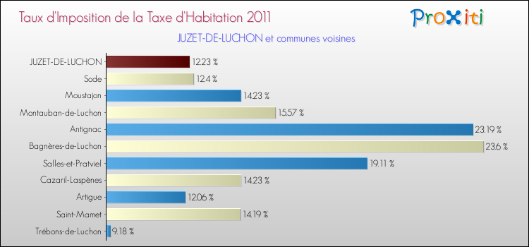 Taux d'imposition de la taxe d'habitation 2011 pour JUZET-DE-LUCHON et les communes proches Comparaison des taux d'imposition de la taxe d'habitation 2011 pour JUZET-DE-LUCHON et les communes voisines
