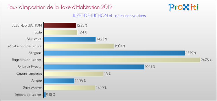 Taux d'imposition de la taxe d'habitation 2012 pour JUZET-DE-LUCHON et les communes proches Comparaison des taux d'imposition de la taxe d'habitation 2012 pour JUZET-DE-LUCHON et les communes voisines