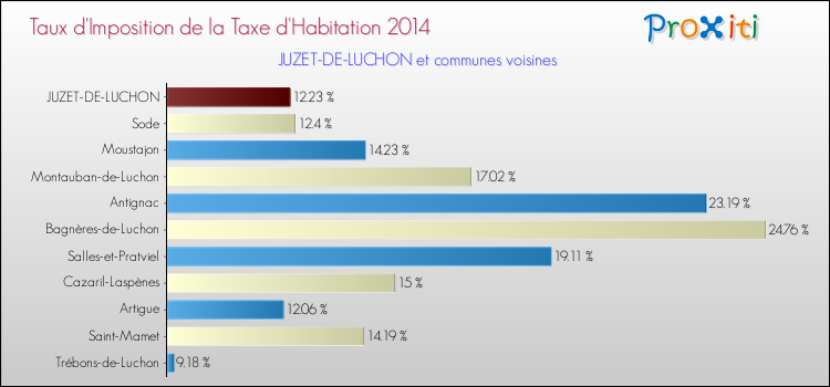 Taux d'imposition de la taxe d'habitation 2014 pour JUZET-DE-LUCHON et les communes proches Comparaison des taux d'imposition de la taxe d'habitation 2014 pour JUZET-DE-LUCHON et les communes voisines