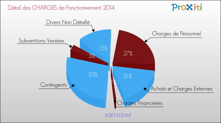 Décomposition des Charges de Fonctionnement 2014 de la commune de JUZET-D'IZAUT Charges de Fonctionnement 2014 pour la commune de JUZET-D'IZAUT