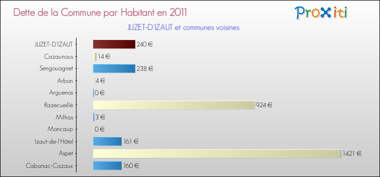 Dette par habitant de la commune en 2011 pour JUZET-D'IZAUT et les communes proches Comparaison de la dette par habitant de la commune en 2011 pour JUZET-D'IZAUT et les communes voisines