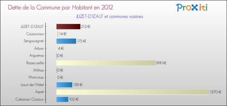 Dette par habitant de la commune en 2012 pour JUZET-D'IZAUT et les communes proches Comparaison de la dette par habitant de la commune en 2012 pour JUZET-D'IZAUT et les communes voisines