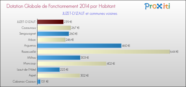 Montant des dotations globales de fonctionnement DGF par Habitant pour JUZET-D'IZAUT et les communes proches en 2014. Comparaison des des dotations globales de fonctionnement DGF par habitant pour JUZET-D'IZAUT et les communes voisines en 2014.