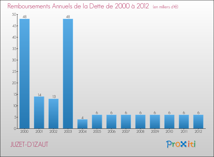Evolution de l'annuité de la dette pour la commune de JUZET-D'IZAUT de 2000 à 2012 Annuités de la dette pour JUZET-D'IZAUT de 2000 à 2012