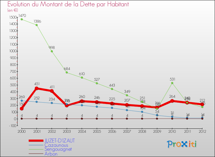 Evolution de la dette par habitant pour la commune de JUZET-D'IZAUT et les communes proches de 2000 à 2012 Comparaison de la dette par habitant pour JUZET-D'IZAUT et les communes voisines de 2000 à 2012