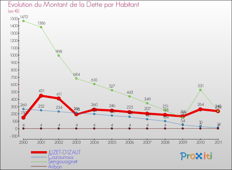 Evolution de la dette par habitant pour la commune de JUZET-D'IZAUT et les communes proches Comparaison de la dette par habitant pour JUZET-D'IZAUT et les communes voisines