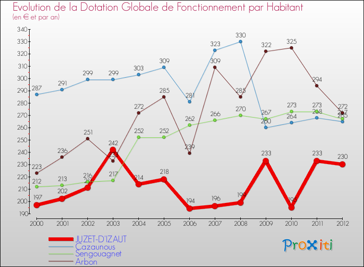 Evolution et montant de la dotation globale de fonctionnement par Habitant pour JUZET-D'IZAUT et les communes proches Comparaison des dotations globales de fonctionnement par habitant pour JUZET-D'IZAUT et les communes voisines