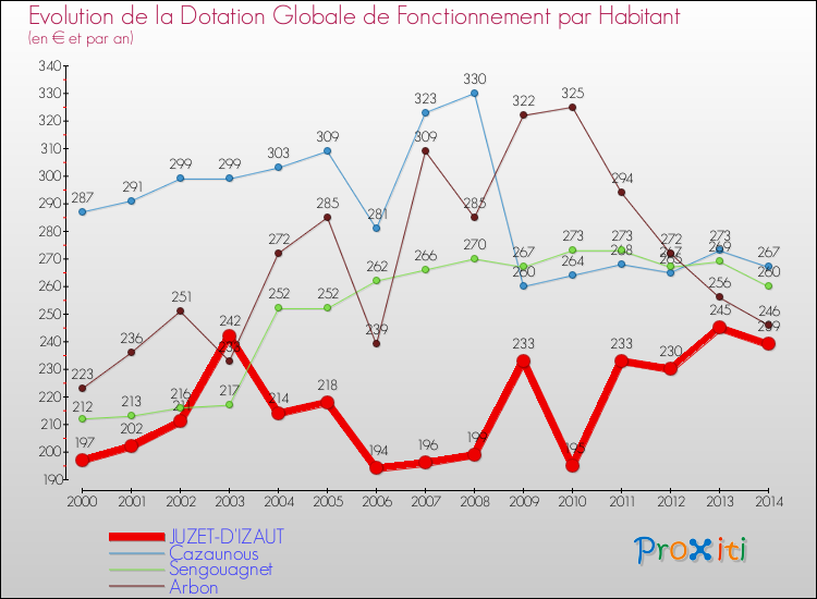 Evolution et montant de la dotation globale de fonctionnement par Habitant pour JUZET-D'IZAUT et les communes proches de 2000 à 2014. Comparaison des dotations globales de fonctionnement par habitant pour JUZET-D'IZAUT et les communes voisines de 2000 à 2014.