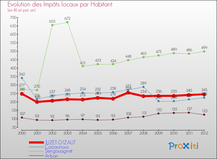 Evolution et montant des impôts locaux par Habitant pour JUZET-D'IZAUT et les communes proches Comparaison des impôts locaux par habitant pour JUZET-D'IZAUT et les communes voisines