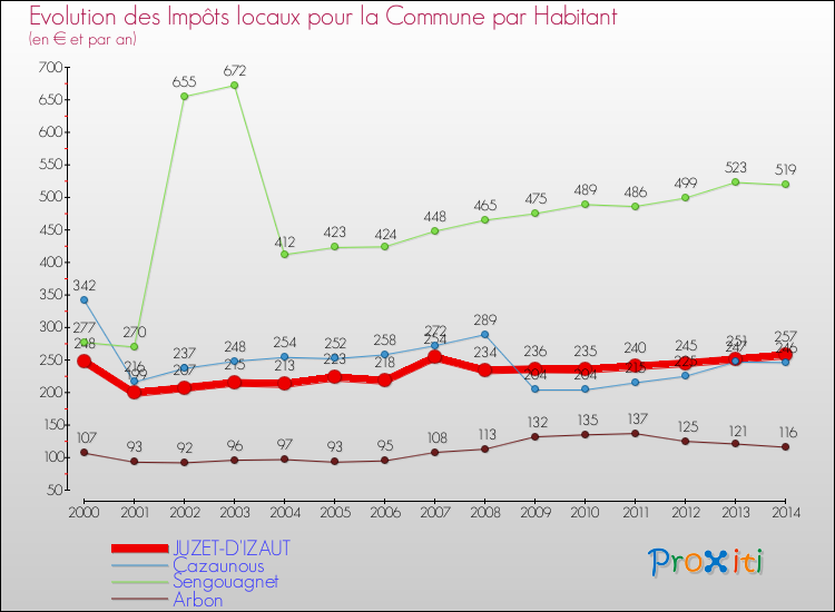 Evolution et montant des impôts locaux par Habitant pour JUZET-D'IZAUT et les communes proches de 2000 à 2014 Comparaison des impôts locaux par habitant pour JUZET-D'IZAUT et les communes voisines de 2000 à 2014