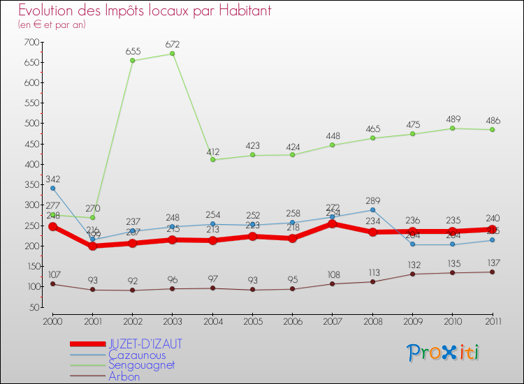 Evolution et montant des impôts locaux par Habitant pour JUZET-D'IZAUT et les communes proches Comparaison des impôts locaux par habitant pour JUZET-D'IZAUT et les communes voisines
